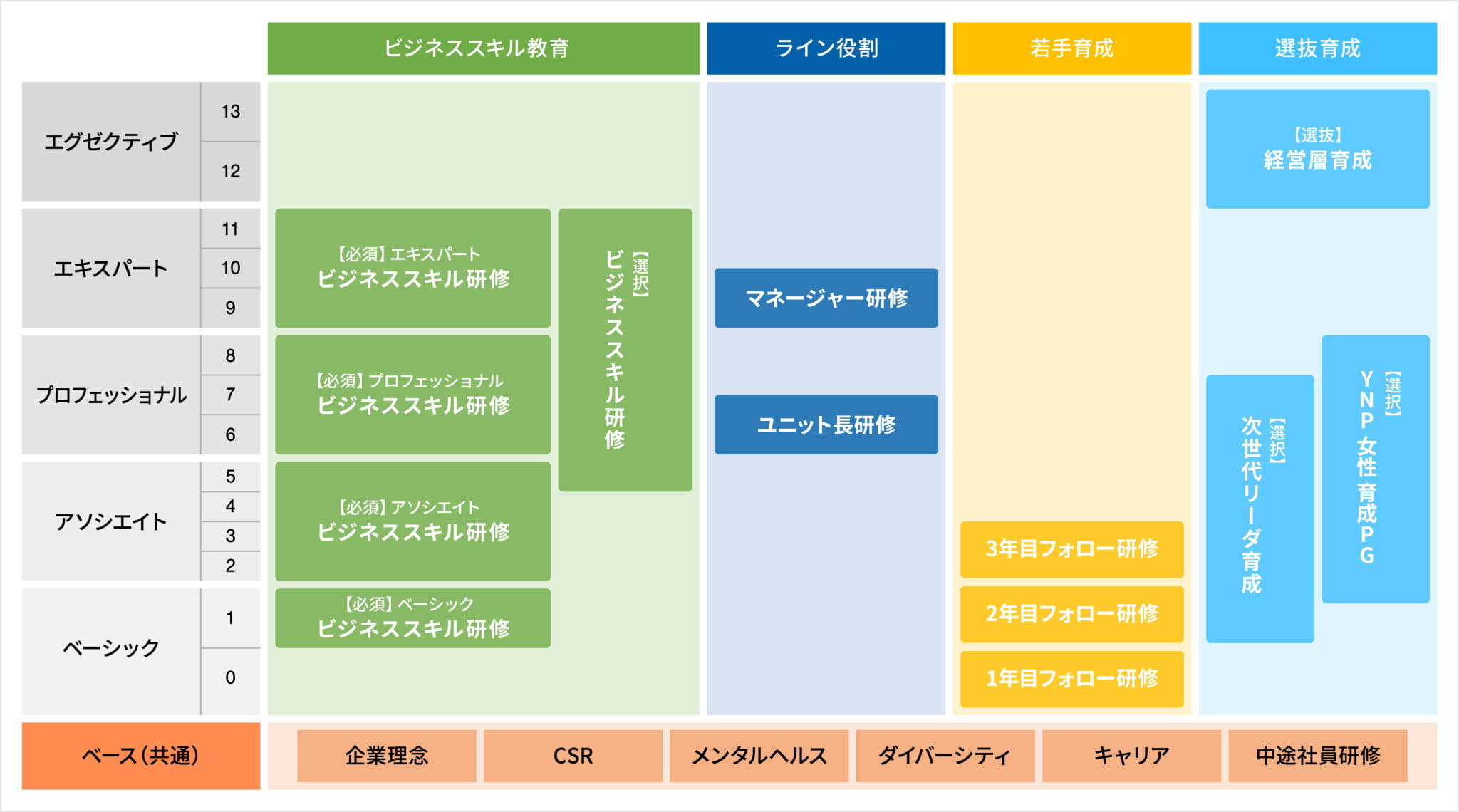 ビジネススキルの研修体系