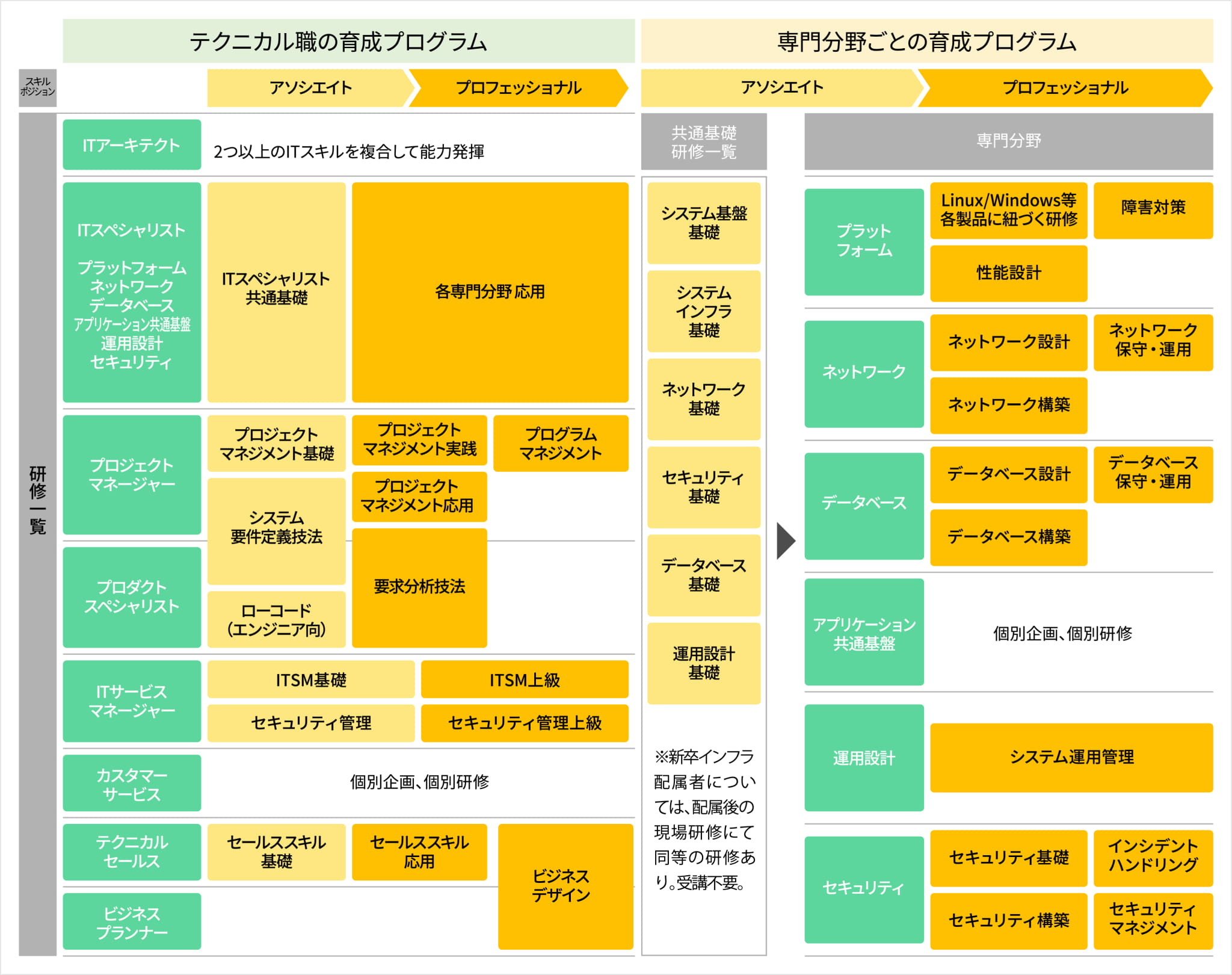テクニカルスキルの研修体系