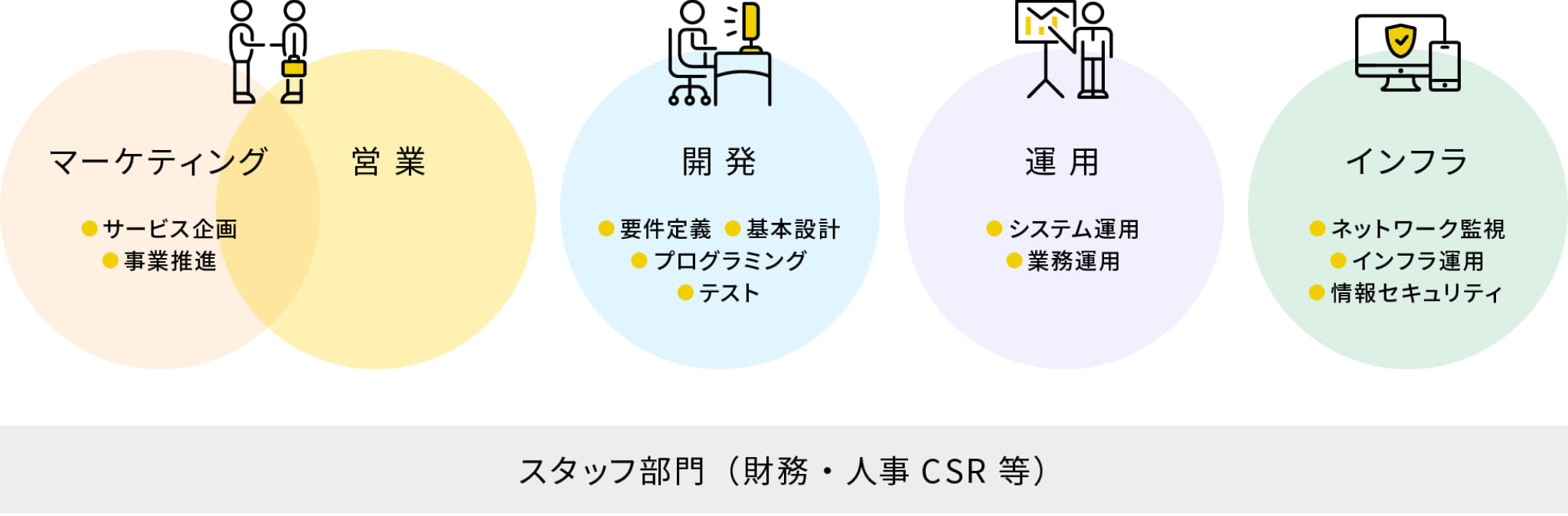 スタッフ部門(財務・人事CSR等)