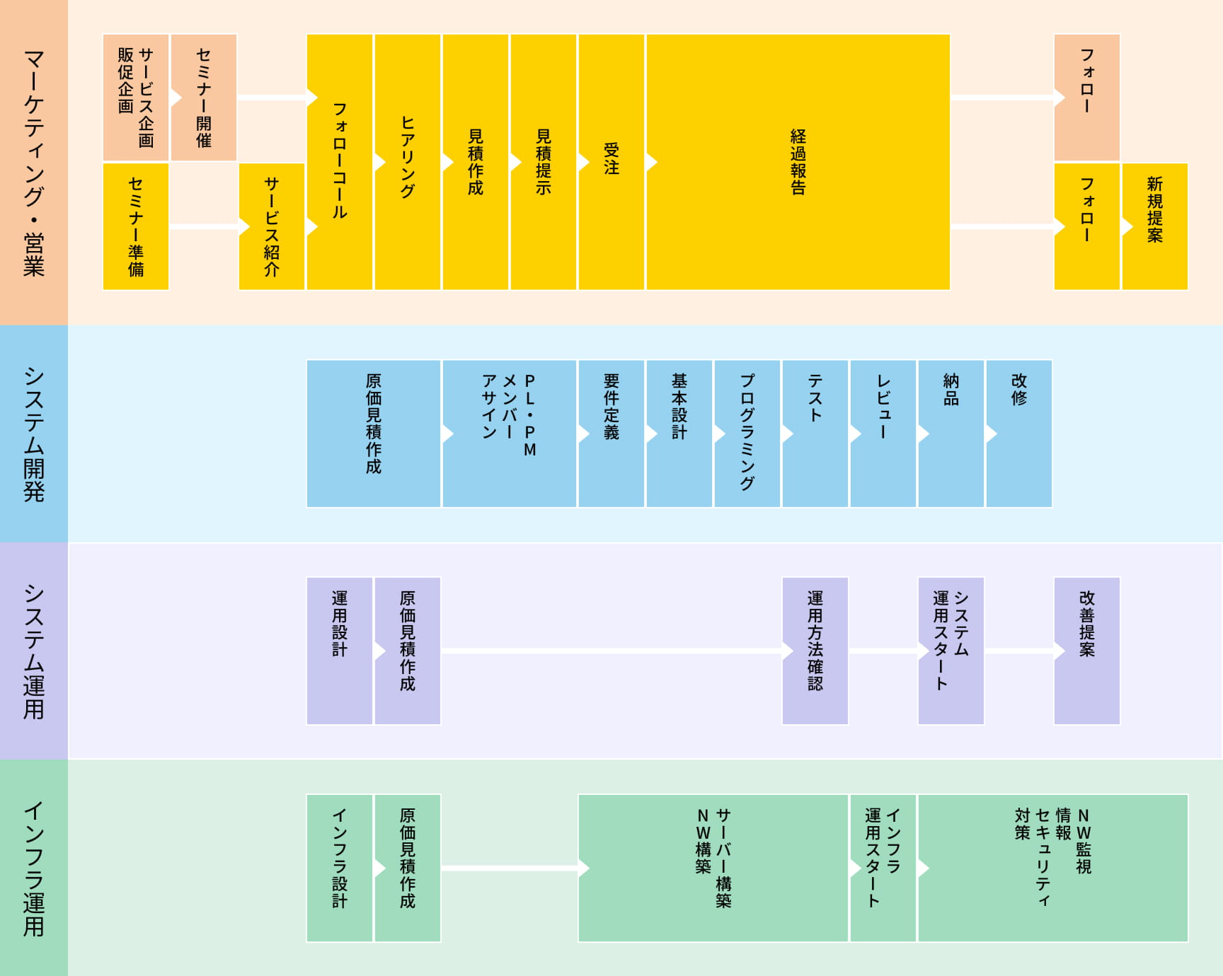各職種の制作フロー図