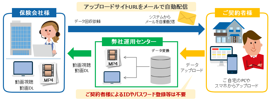 ドライブレコーダー 情報ゲートウェイサービスのオンライン回収概要図