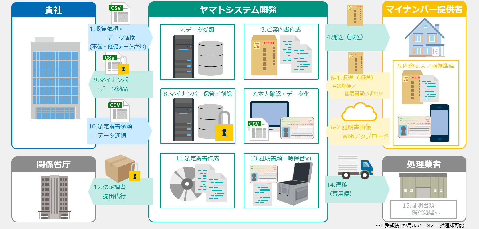 マイナンバー収集・保管代行のアウトソーシング・代行ならヤマトシステム開発のマイナンバー収集代行サービス