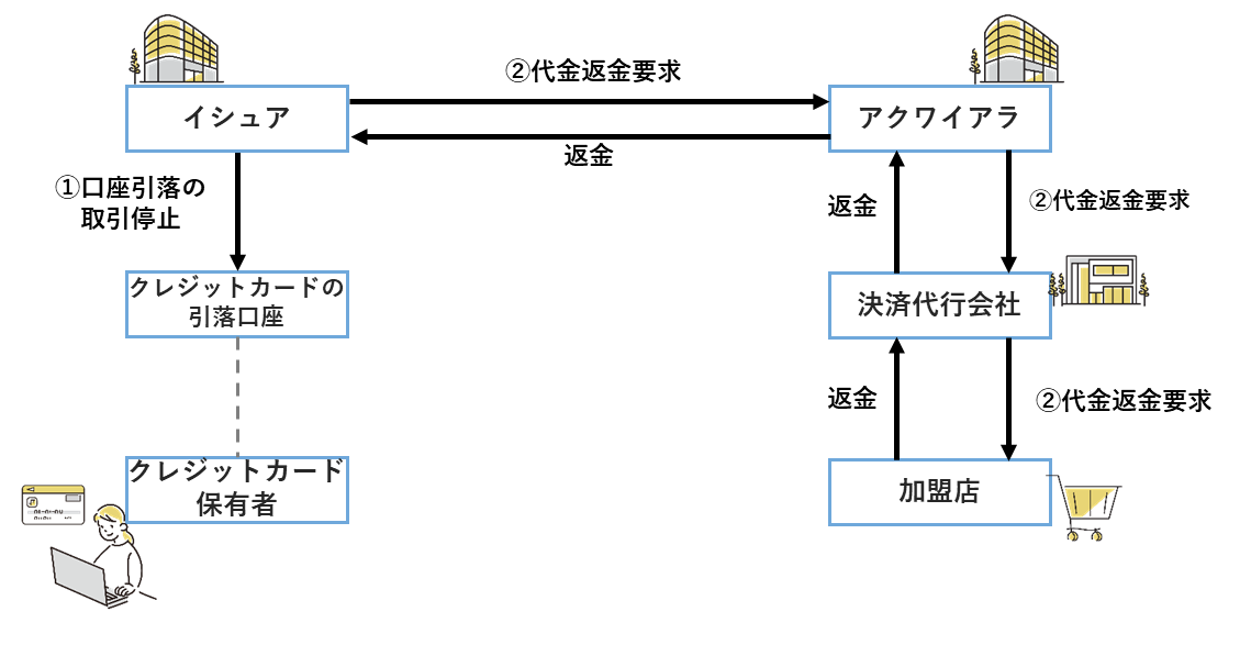 「チャージバック」の手続きフロー