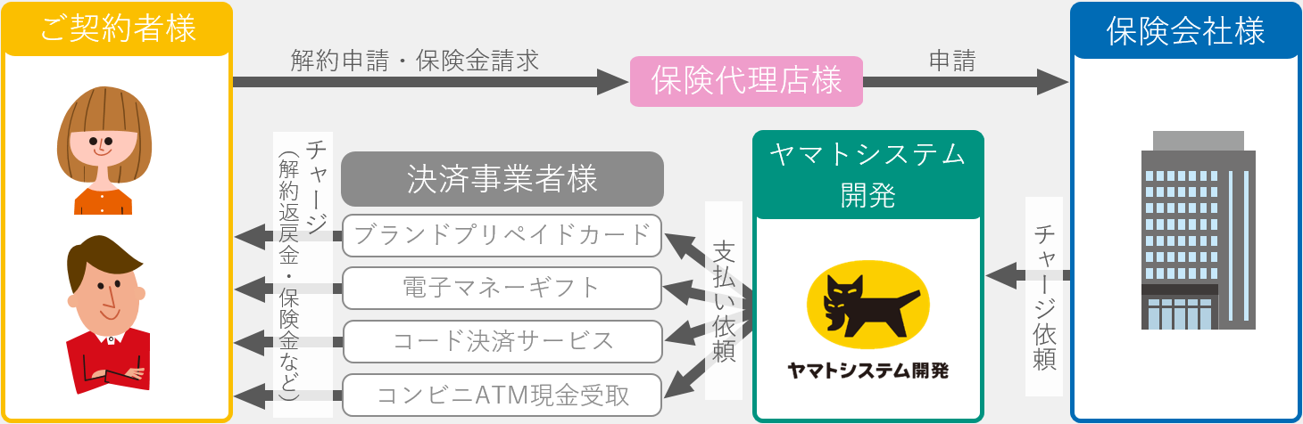 保険市場向けマルチバリューサービスの概要図