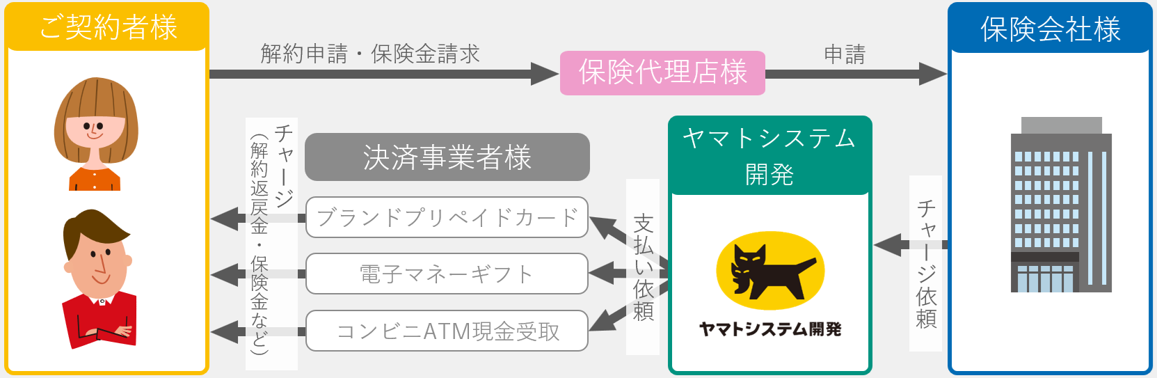 保険市場向けマルチバリューサービスの概要図