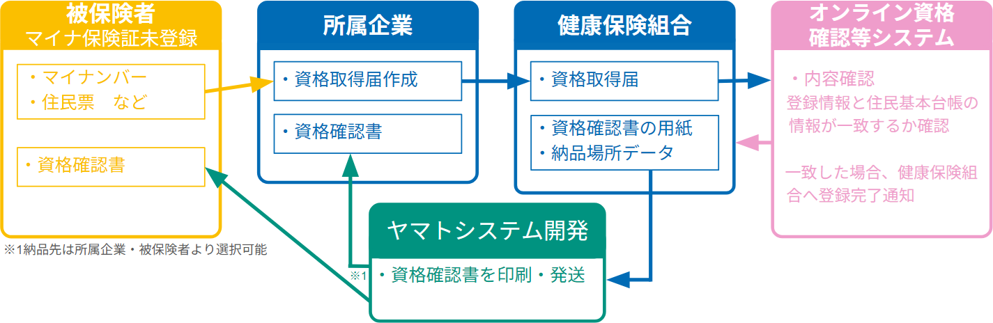 マイナ保険証移行支援のサービス概要図