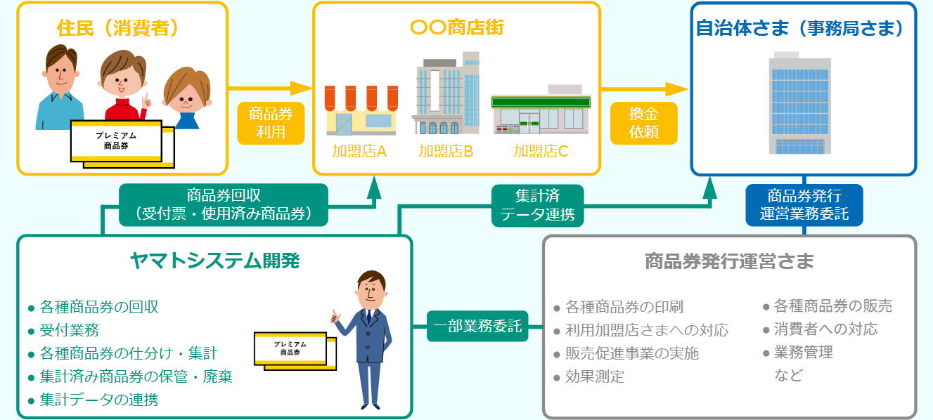 商品券集計支援サービス_自治体さま向けサービス概要図