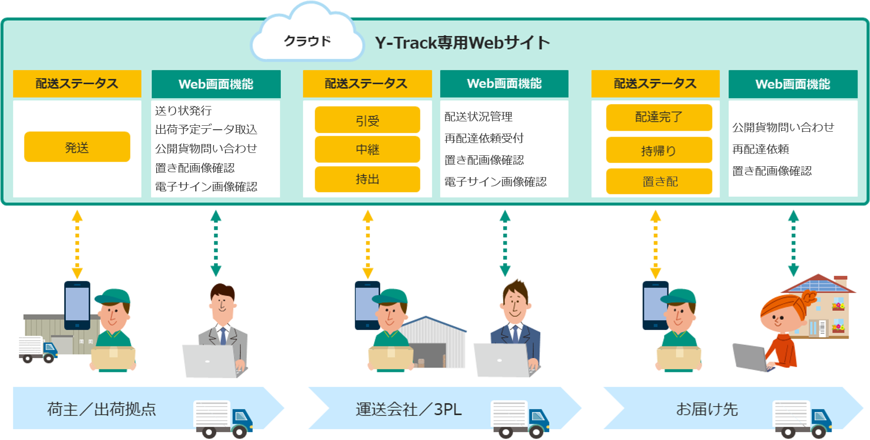配送管理サービス「Y-Track」概要図