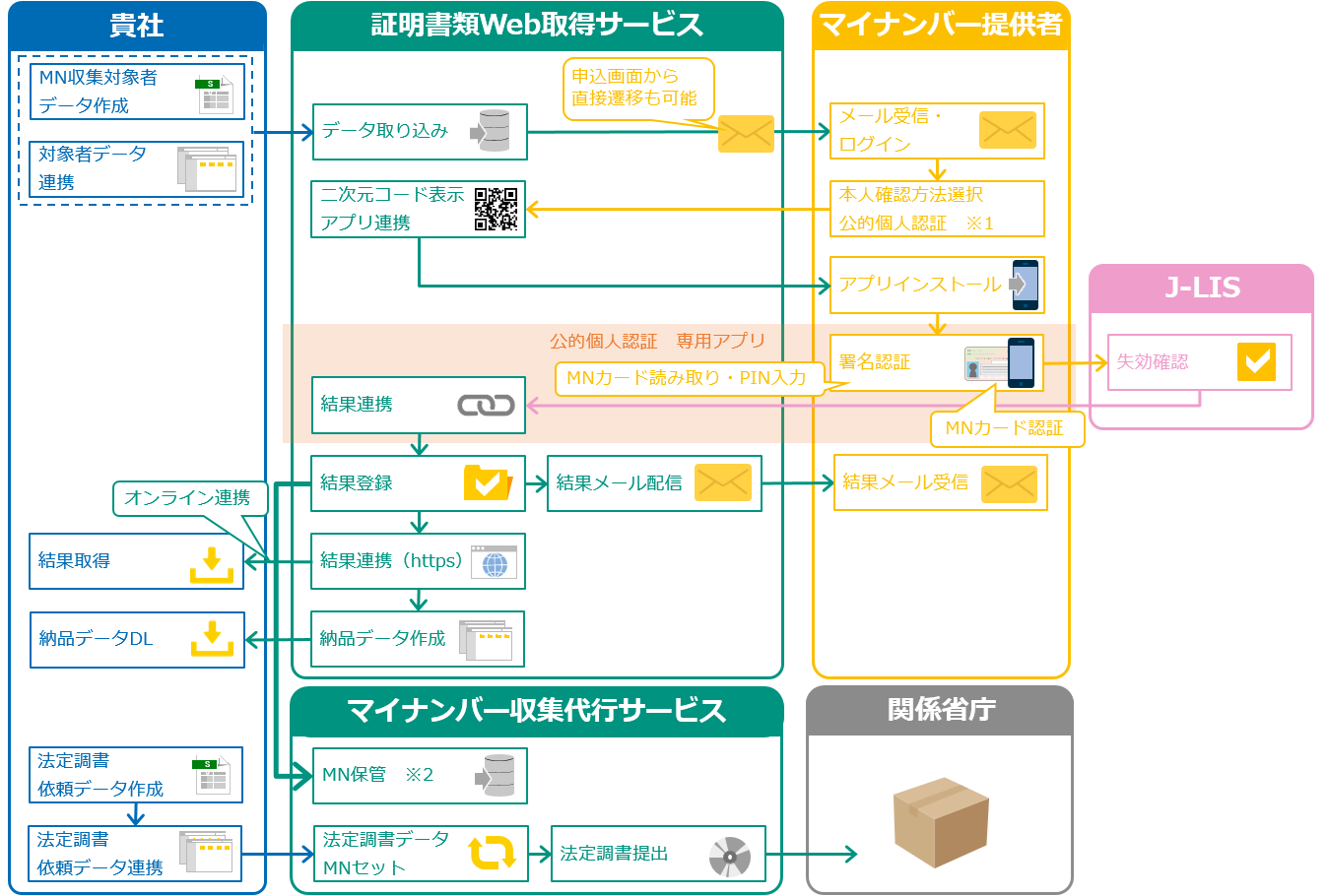 公的個人認証によるマイナンバー収集代行および本人確認