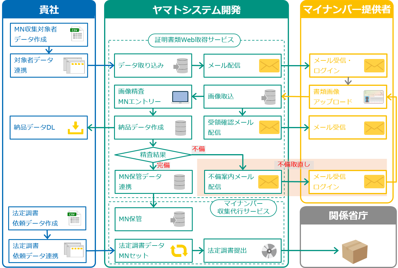 Web完結型マイナンバー収集代行サービス概要図