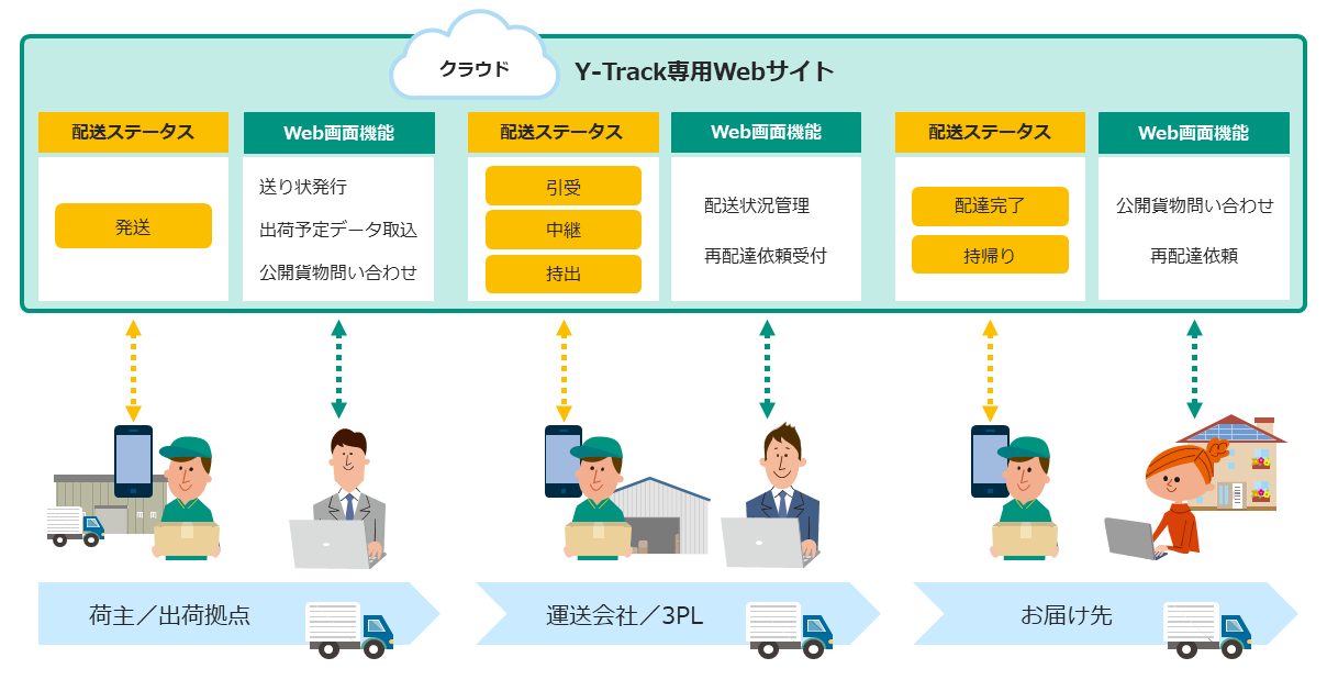 配送管理サービス「Y-Track」概要図