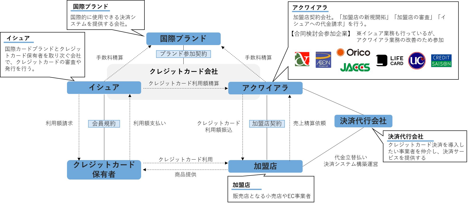 クレジットカード業界の関係図