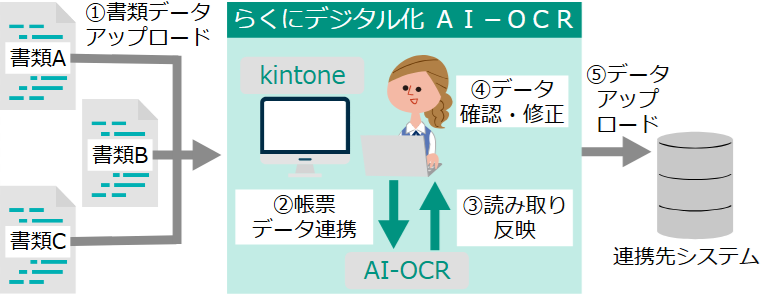 らくにデジタル化Ai-OCR導入後