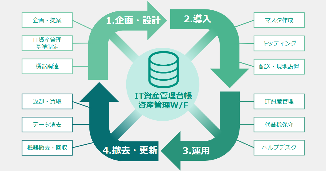 IT資産運用最適化サービスの概要図