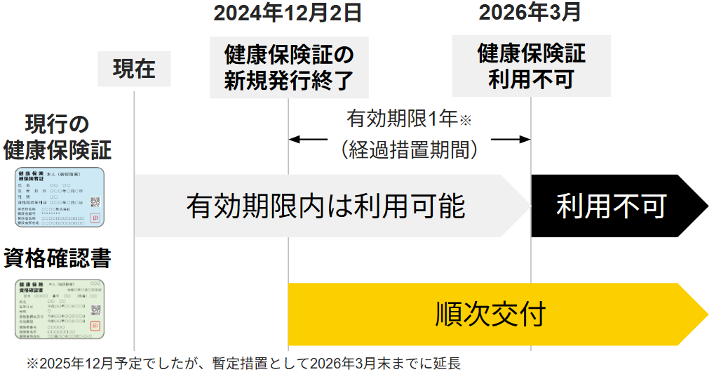 マイナ保険証移行支援_資格確認書の交付スケジュール.png