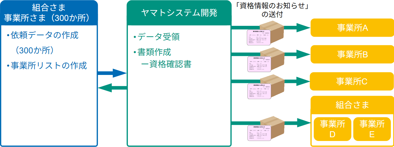 マイナ保険証移行支援の提案事例_健康保険組合さま