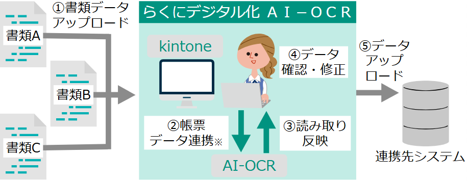 らくにデジタル化Ai-OCR導入後