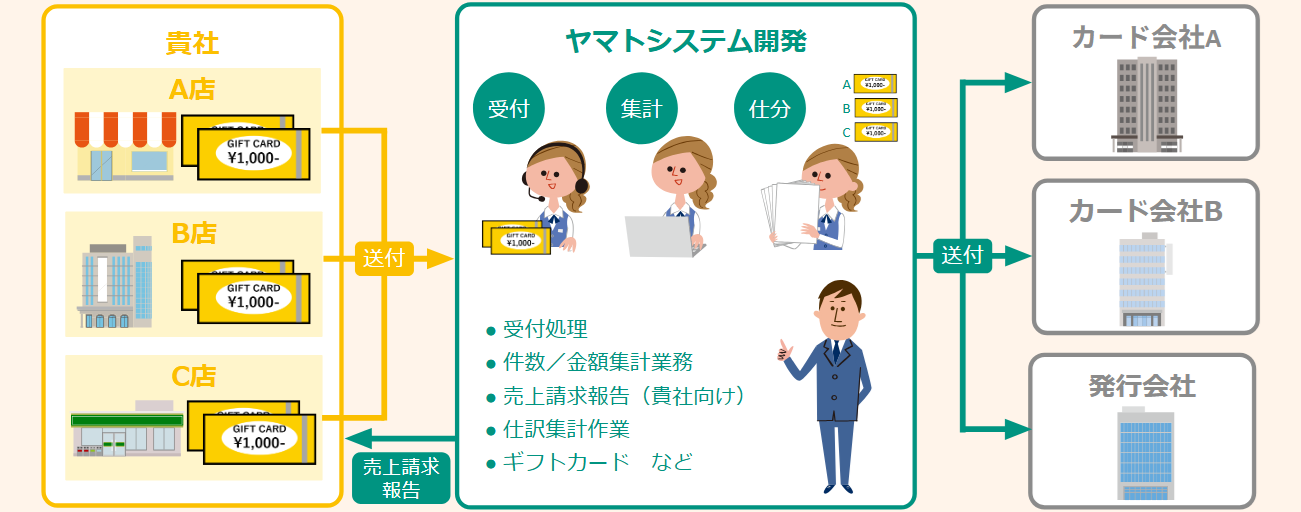 商品券集計支援サービス_店舗さま向けサービス概要図