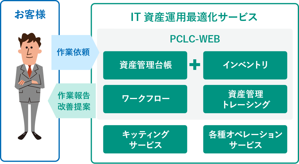 It資産管理サービス ヤマトシステム開発
