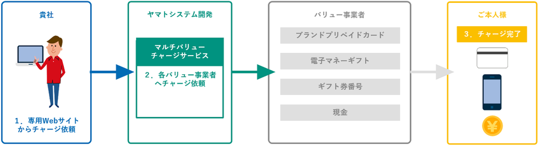 マルチバリューチャージサービス概要図