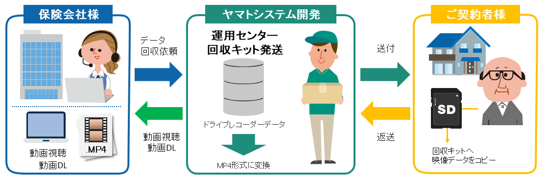 ドライブレコーダー 情報ゲートウェイサービスのデータ回収キット概要図