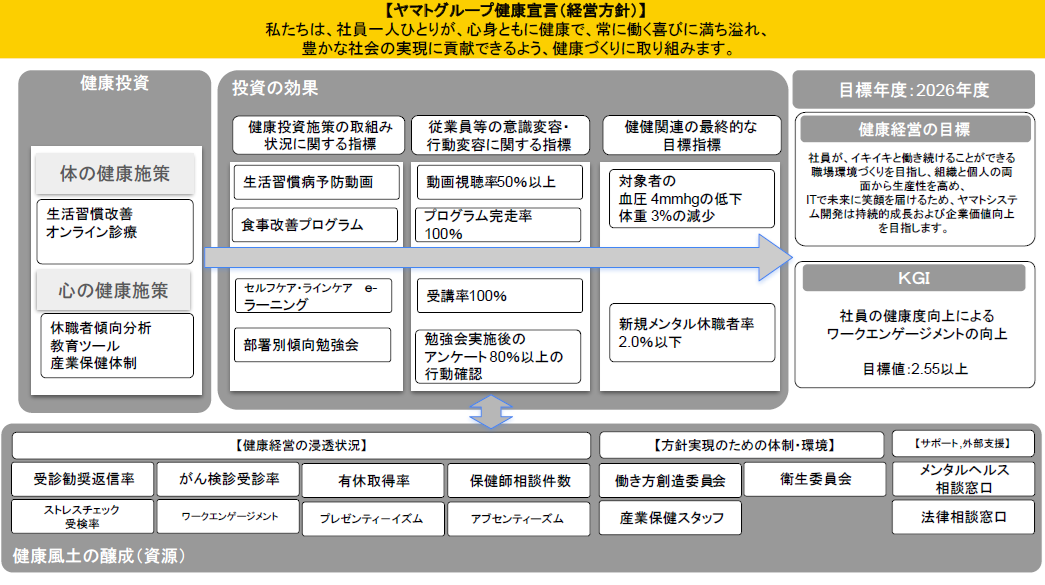 健康経営戦略マップ