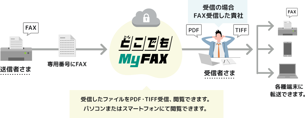 どこでもMyFAXの仕組み