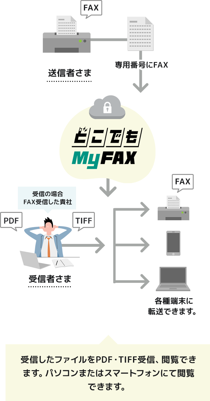 どこでもMyFAXの仕組み