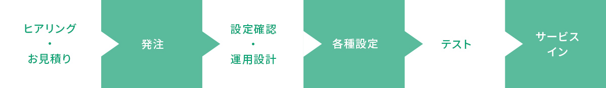 ヒアリング・お見積り 発注 設定確認・運用設計 各種設定 テスト サービスイン