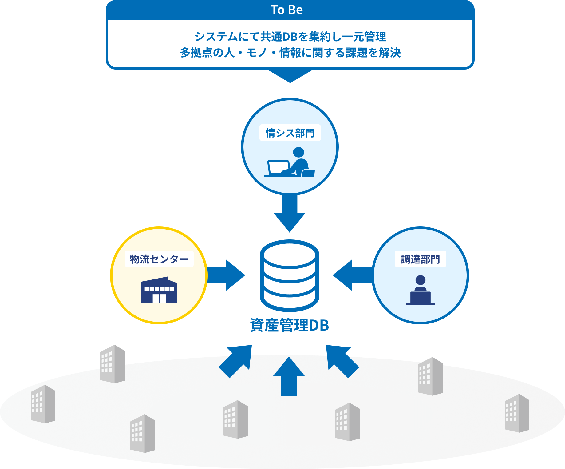 システムにて共通DBを集約し一元管理 多拠点の人・モノ・情報に関する課題を解決