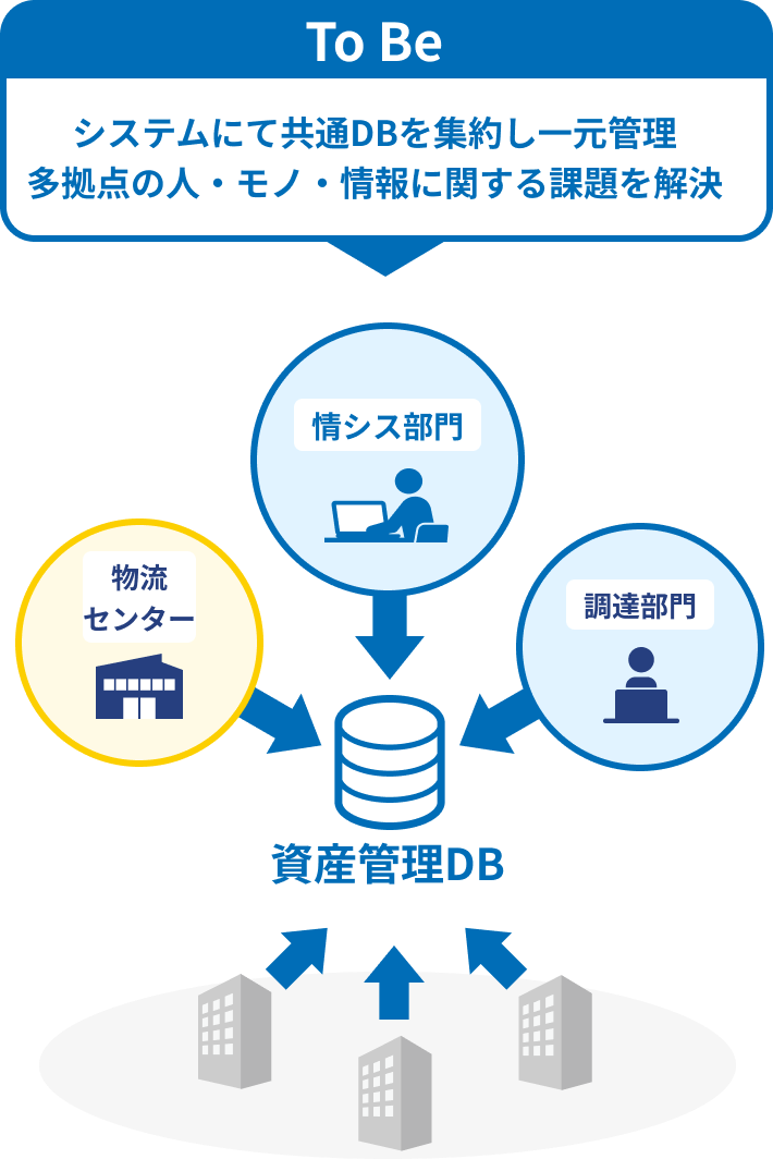 システムにて共通DBを集約し一元管理 多拠点の人・モノ・情報に関する課題を解決