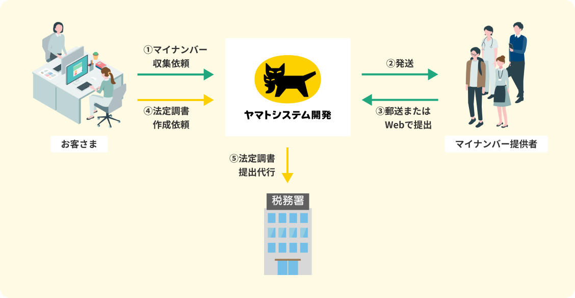 マイナンバー収集代行サービスの導入イメージ｜ヤマトシステム開発
