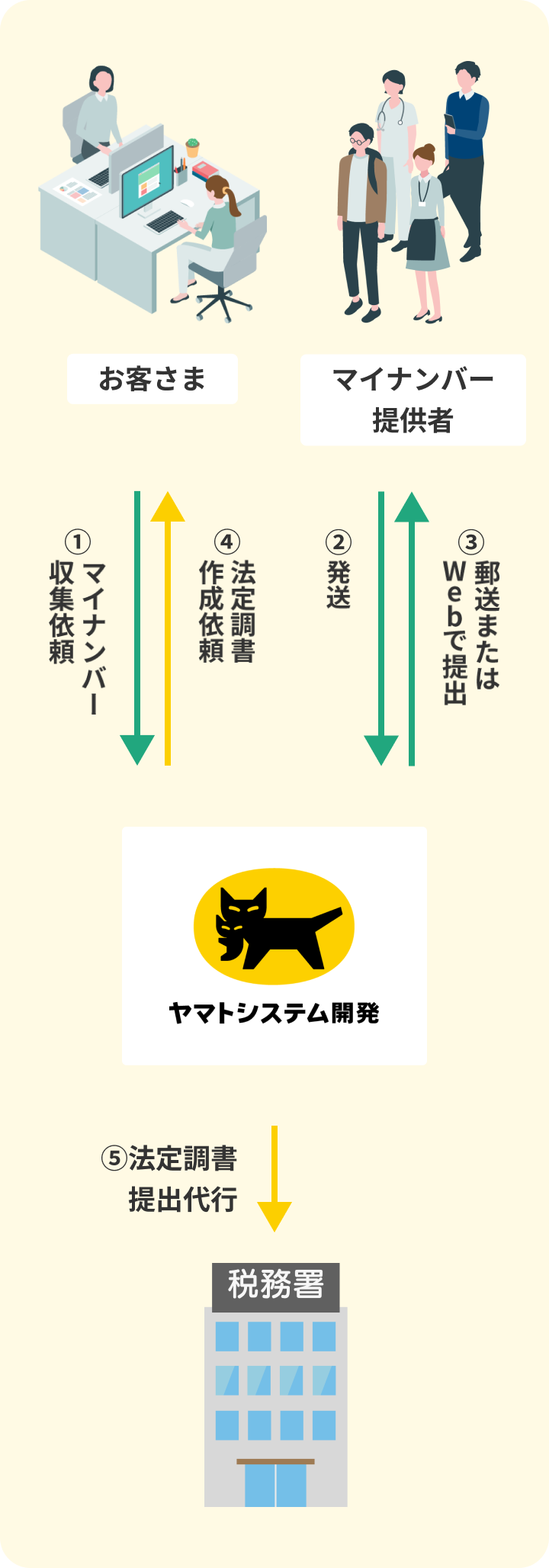 マイナンバー収集代行サービスの導入イメージ｜ヤマトシステム開発