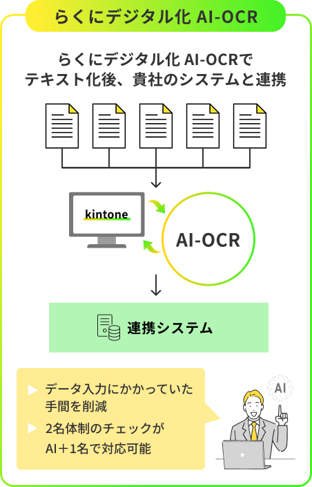 解決 4ヶ月間で300,000枚の電子化を実施（書類ファイル400冊、キャビネット5 本分）