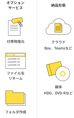オプションサービス 付帯物復元 ファイル名リネーム フォルダ作成 納品形態 クラウド Box、Teamsなど 媒体 HDD、DVD-Rなど