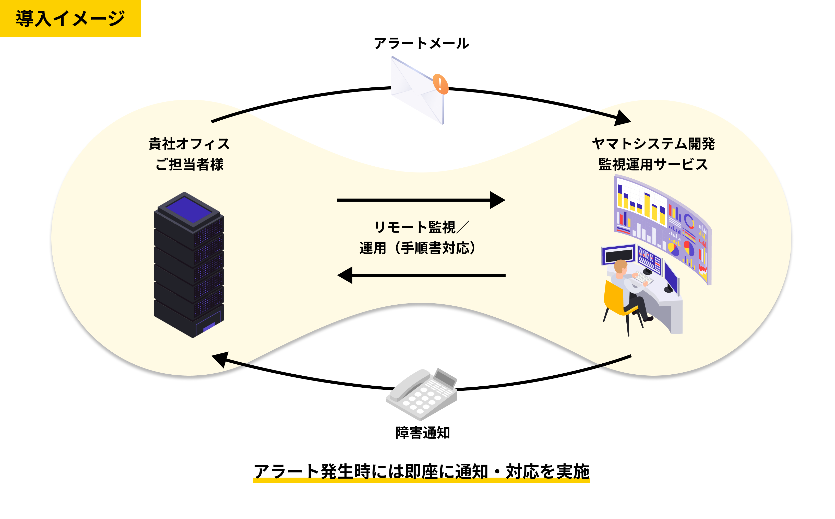 システム運用監視サービスの導入イメージ｜ヤマトシステム開発